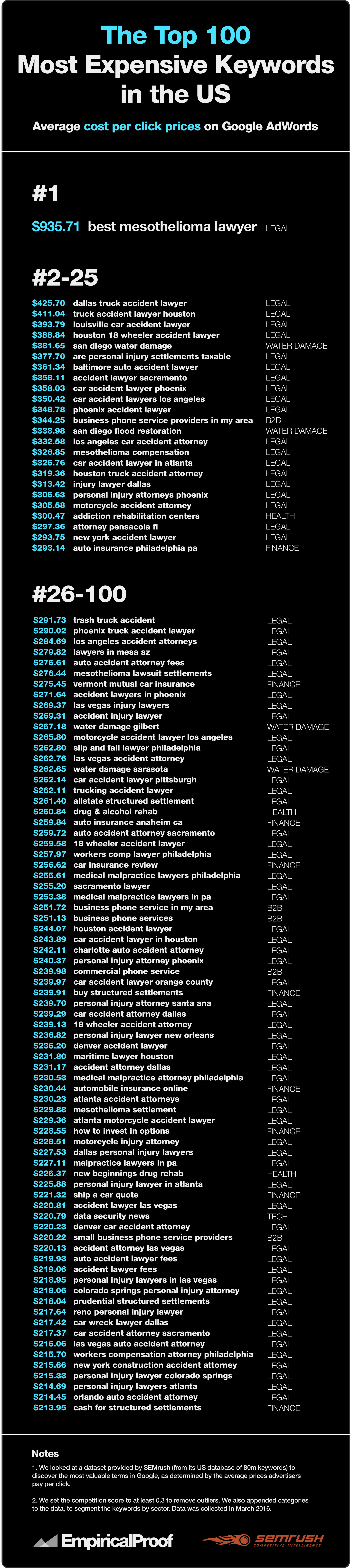 Most-Expensive-Keywords-in-the-US-2016.png