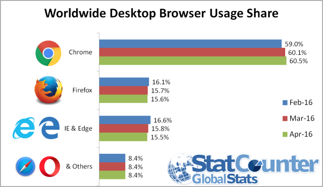 StatCounterDesktopBrowserUsage.png