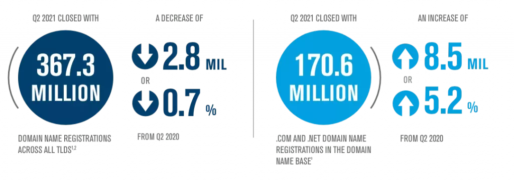 Verisign DNIB Shows 2021 Closed with 367.3m Registrations Across TLD’s